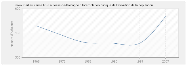 La Bosse-de-Bretagne : Interpolation cubique de l'évolution de la population